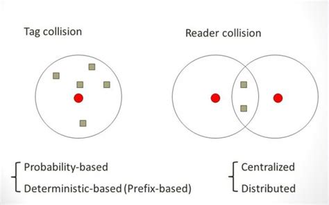 RFID Tag Collision And What You Can Do To Prevent It